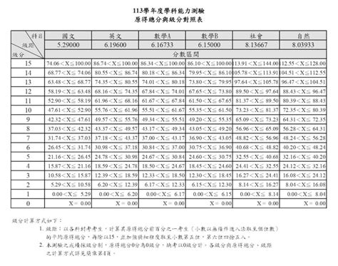 學測號碼查詢|學測成績查詢網址看這裡 113年學測五標、級分對照表。